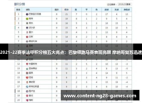 2021-22赛季法甲积分榜五大亮点:巴黎领跑马赛表现亮眼 摩纳哥复苏迅速